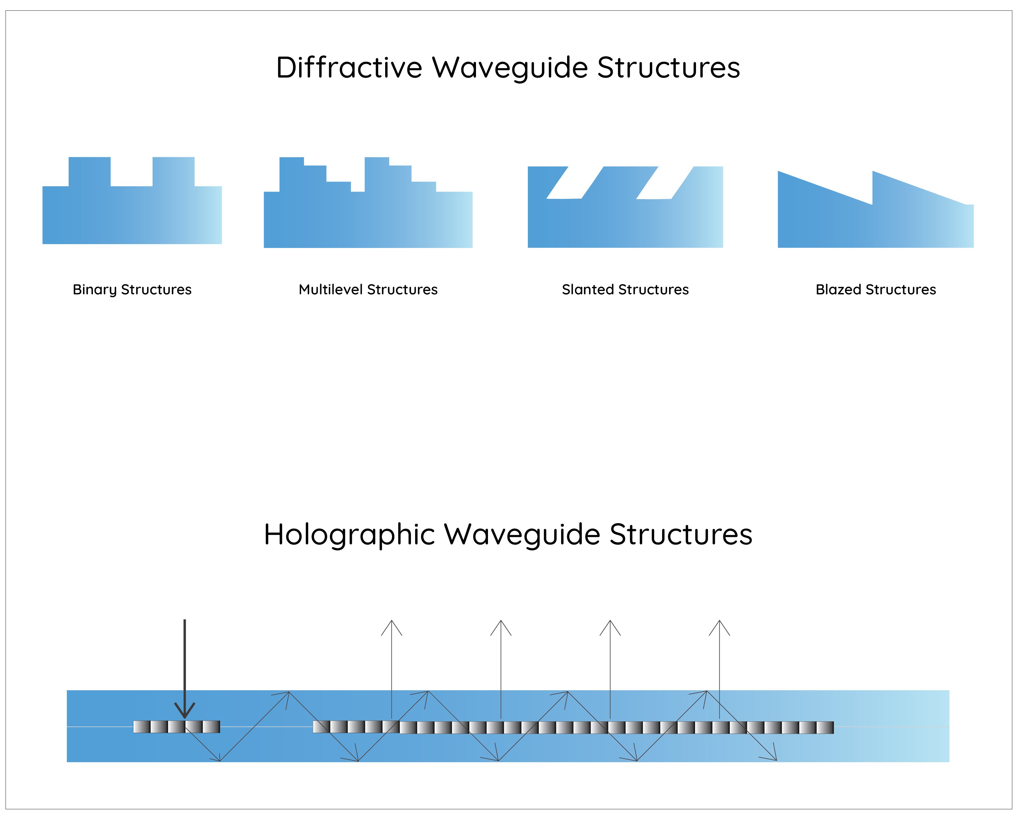 Comparing and contrasting different waveguide technologies: diffractive ...